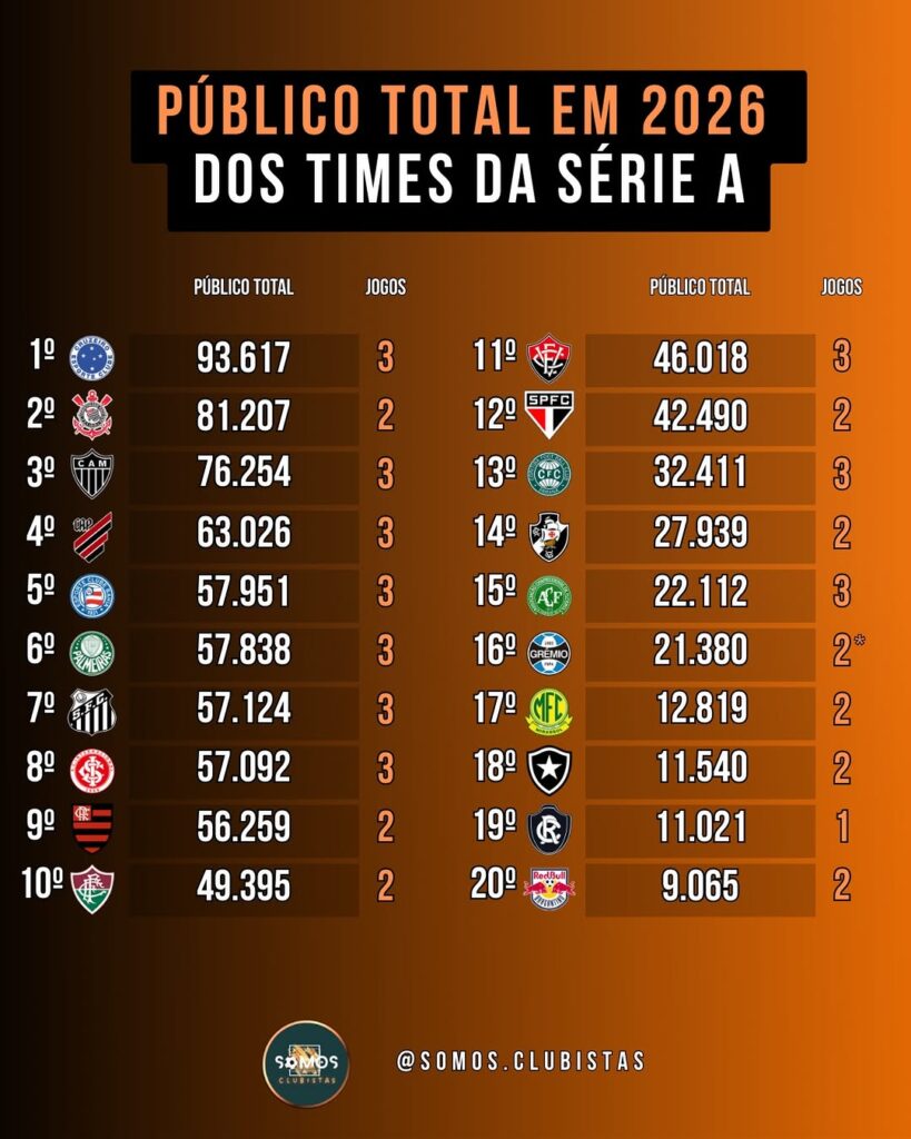 vasco-e-o-14o-colocado-nos-rankings-de-renda-e-publico-de-2026-entre-os-times-da-serie-a