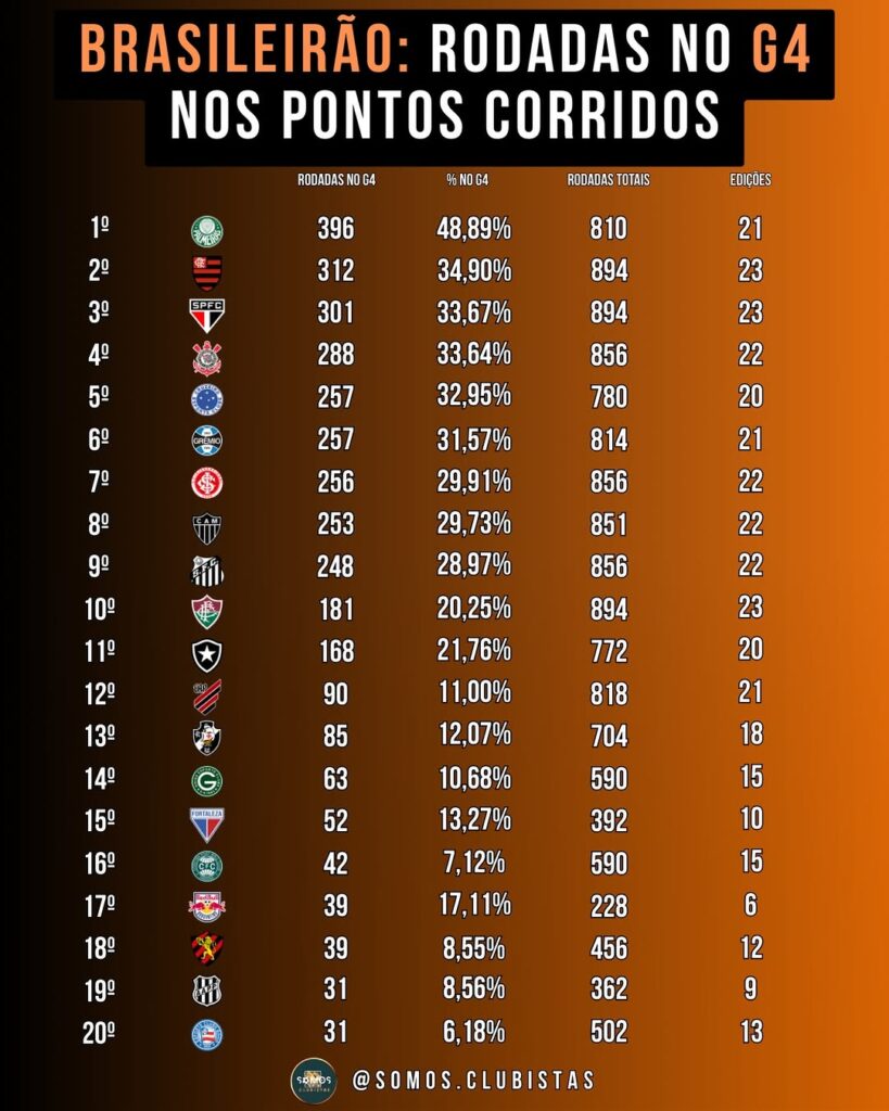 vasco-e-o-13o-time-com-mais-rodadas-no-g4-na-era-dos-pontos-corridos-do-brasileiro