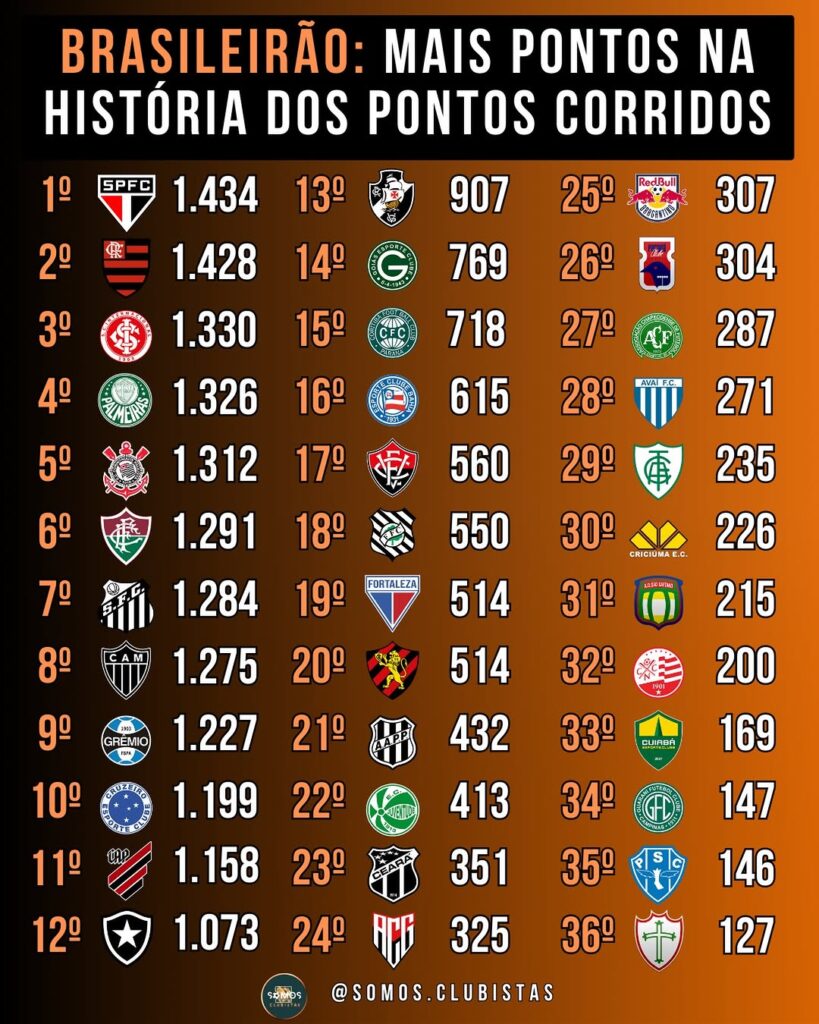 vasco-e-o-13o-time-com-mais-pontos-ganhos-na-era-dos-pontos-corridos-do-brasileiro