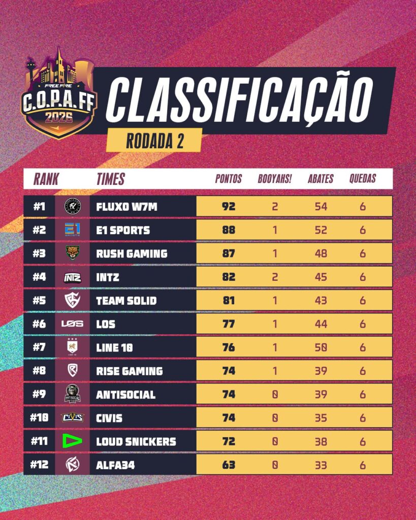 e-sports:-vasco-fica-em-19o-lugar-no-1o-fim-de-semana-da-copa-ff