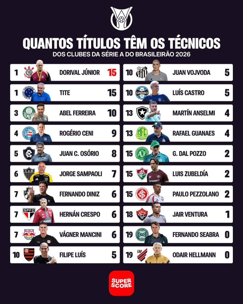 fernando-diniz-e-o-7o-treinador-da-serie-a-com-mais-titulos
