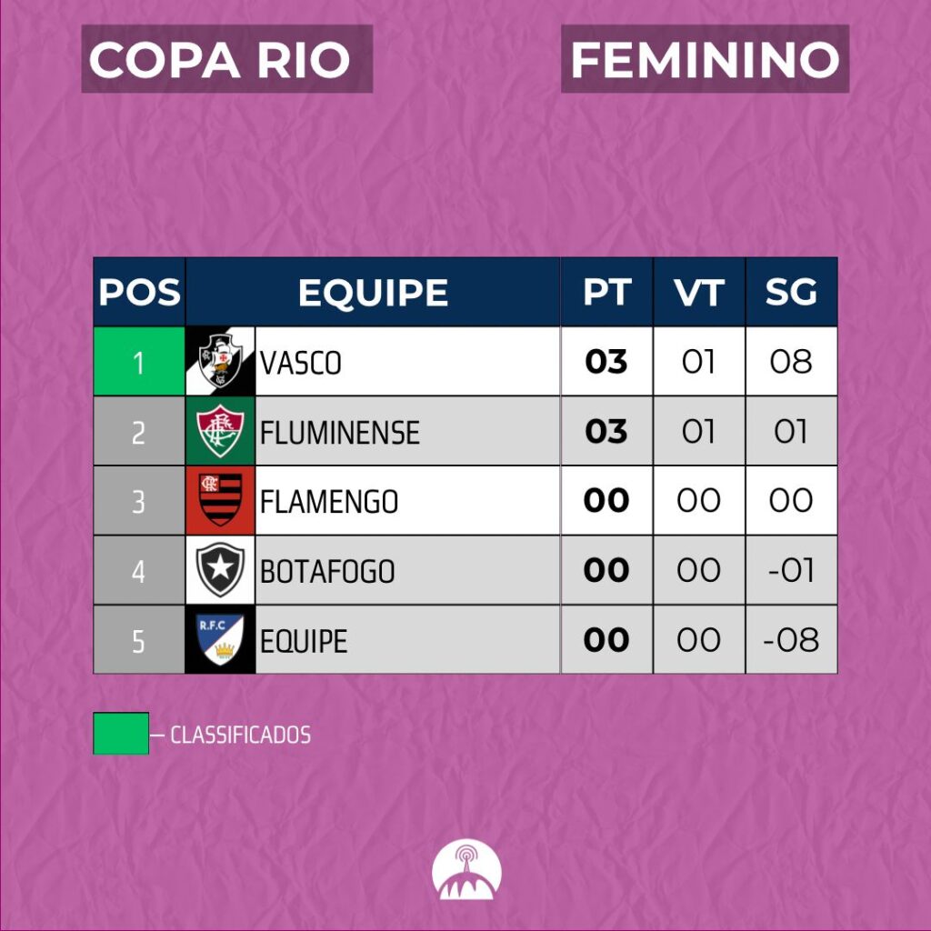 feminino:-vasco-lidera-a-copa-rio-pelo-saldo-de-gols