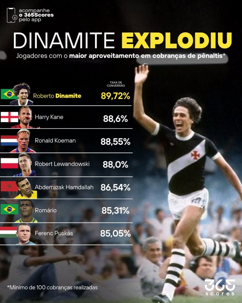 roberto-dinamite-tem-89,72%-de-aproveitamento-em-cobrancas-de-penalti