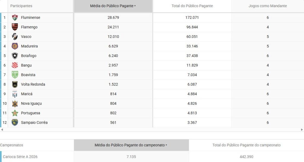 vasco-teve-a-3a-melhor-media-de-publico-pagante-do-carioca-2026