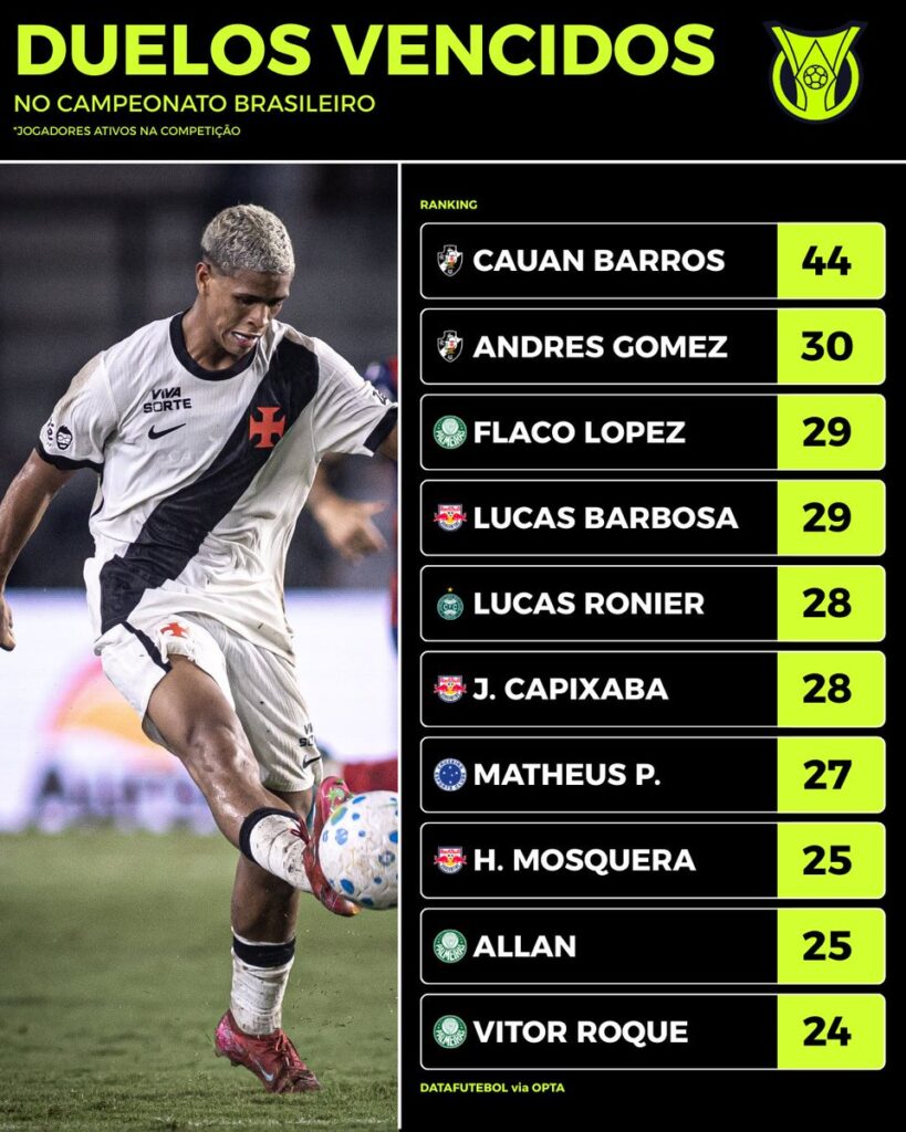 barros-lidera-e-andres-gomez-e-o-2o-colocado-no-ranking-de-duelos-vencidos-no-brasileiro