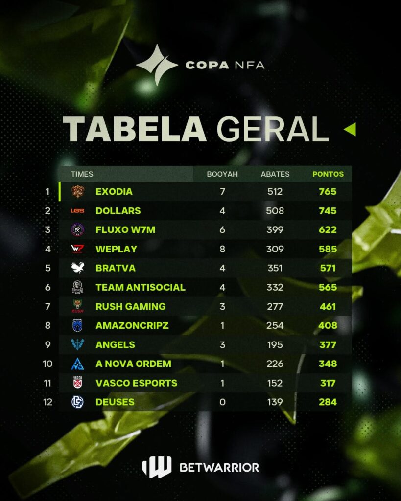 e-sports:-vasco-esta-na-11a-colocacao-na-copa-nfa-de-free-fire