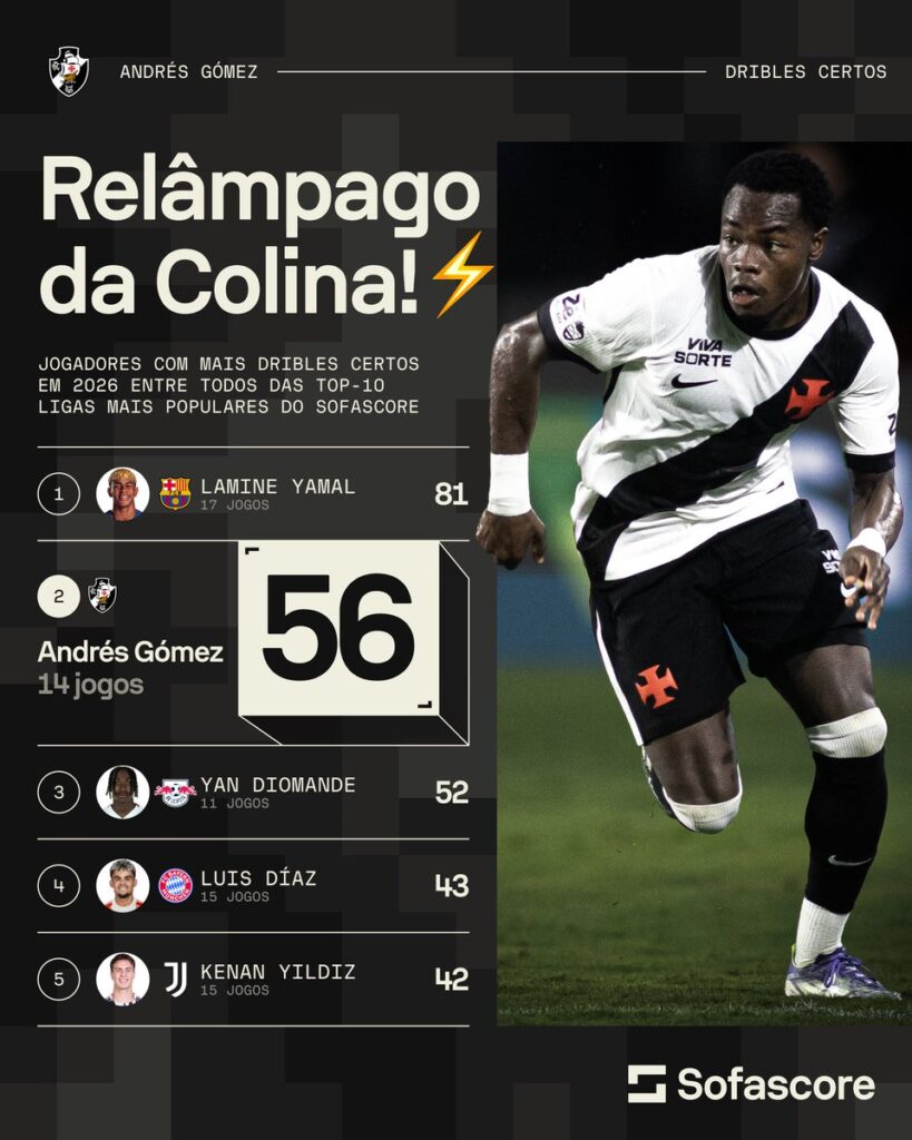 andres-gomez-e-o-2o-jogador-com-mais-dribles-certos-nas-10-maiores-ligas-do-mundo
