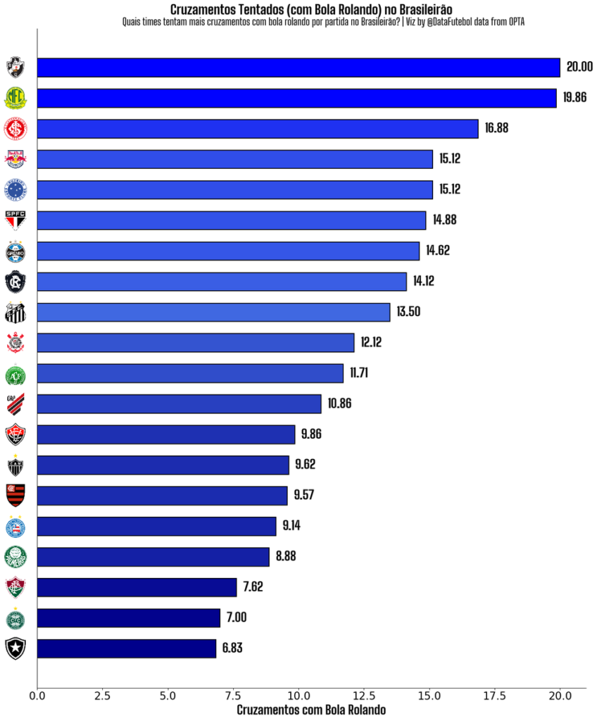 vasco-e-o-lider-em-media-de-cruzamentos-tentados-com-bola-rolando-no-brasileiro-2026