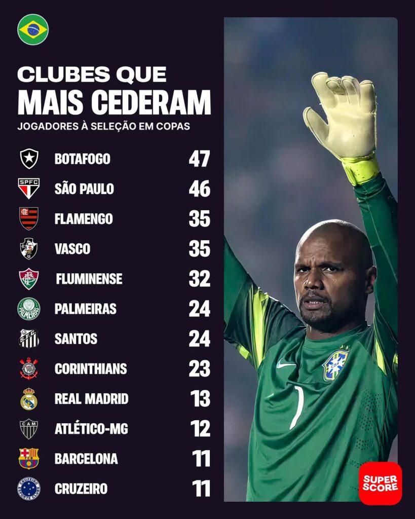 vasco-foi-o-3o-time-que-mais-cedeu-jogadores-para-a-selecao-brasileira-em-copas-do-mundo
