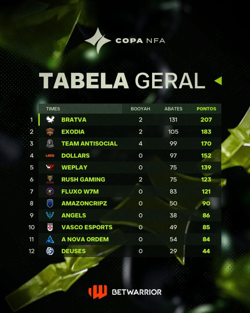 e-sports:-vasco-termina-a-copa-nfa-de-free-fire-na-3a-colocacao