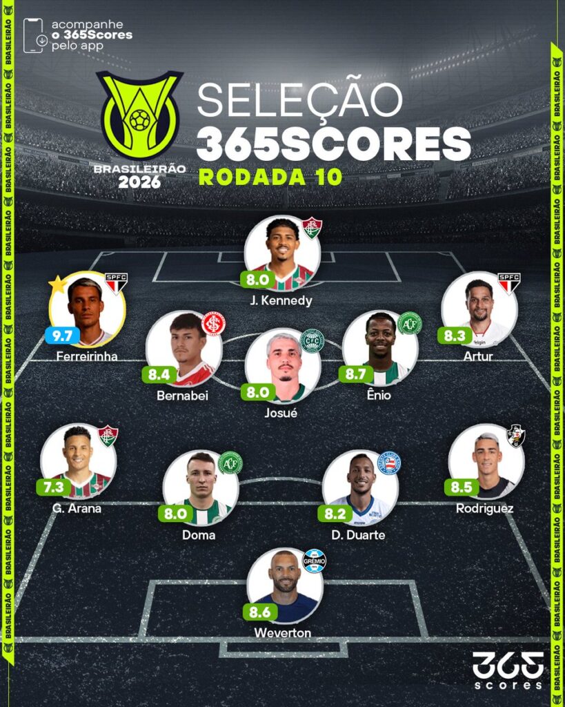 puma-rodriguez-entra-na-selecao-da-rodada-365scores