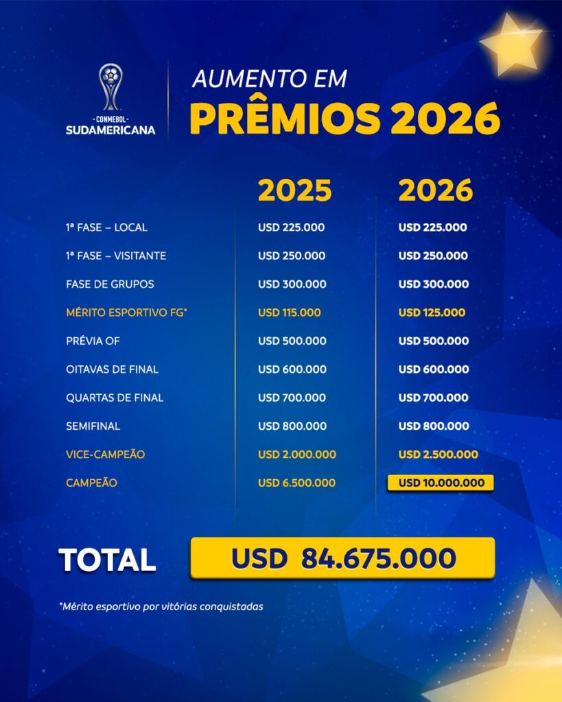 conmebol-anuncia-aumento-na-premiacao-da-copa-sul-americana;-confira-os-valores