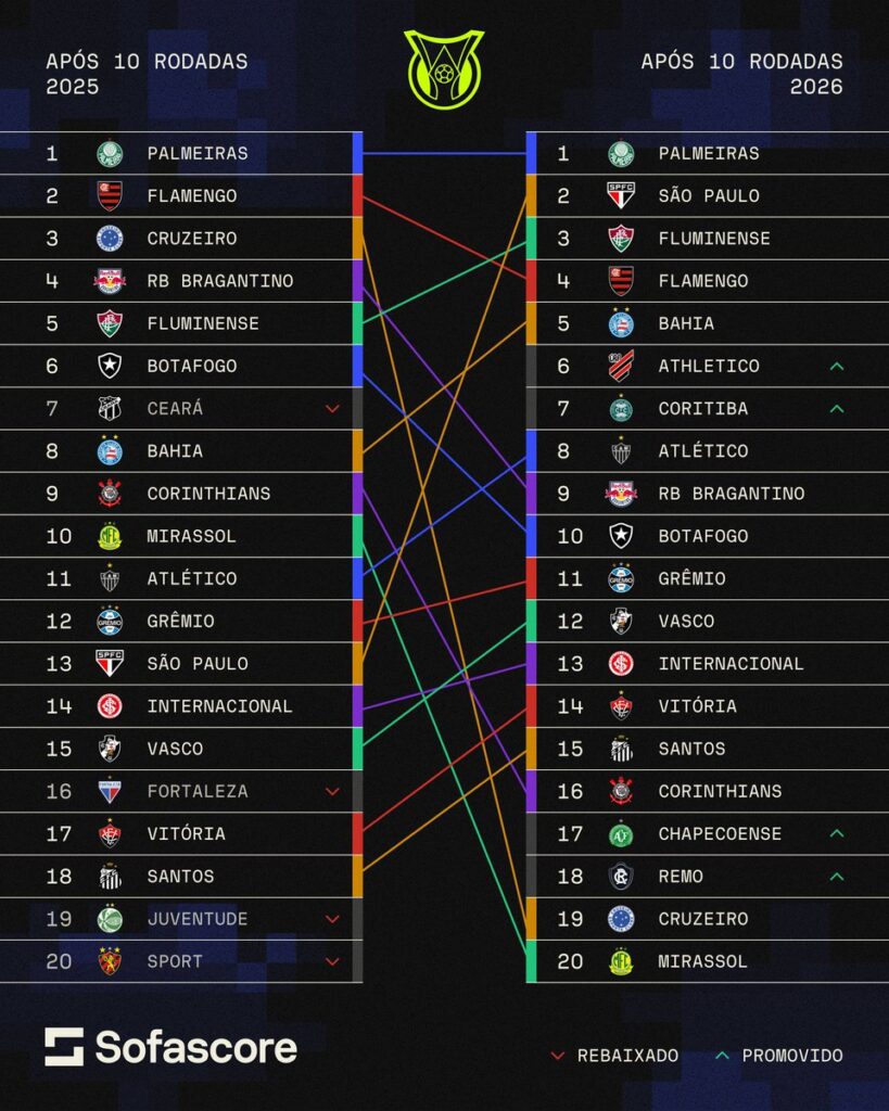 vasco-esta-3-posicoes-acima-do-que-estava-apos-a-10a-rodada-do-brasileiro-2025