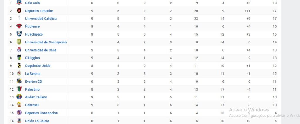 audax-italiano-e-o-13o-colocado-no-campeonato-chileno,-mesma-posicao-do-vasco-no-brasileiro