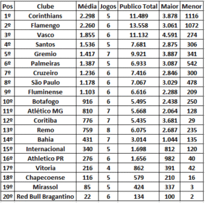 vasco-e-o-3o-clube-com-maior-media-de-publico-visitante-no-brasileiro