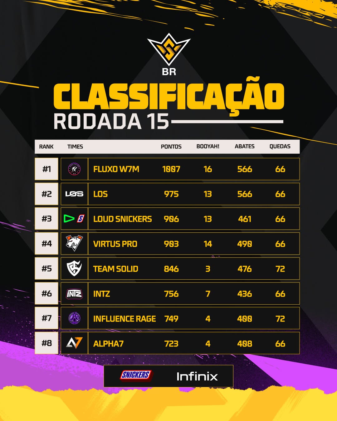 e-sports:-vasco-termina-a-rodada-15-da-ffws-br-de-free-fire-na-15a-posicao