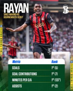 rayan-lidera-estatisticas-do-bournemouth-desde-sua-estreia