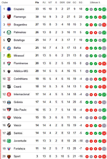 vasco-chega-a-20-pontos-na-15a-rodada-do-brasileiro-2026;-veja-comparacao-com-2025