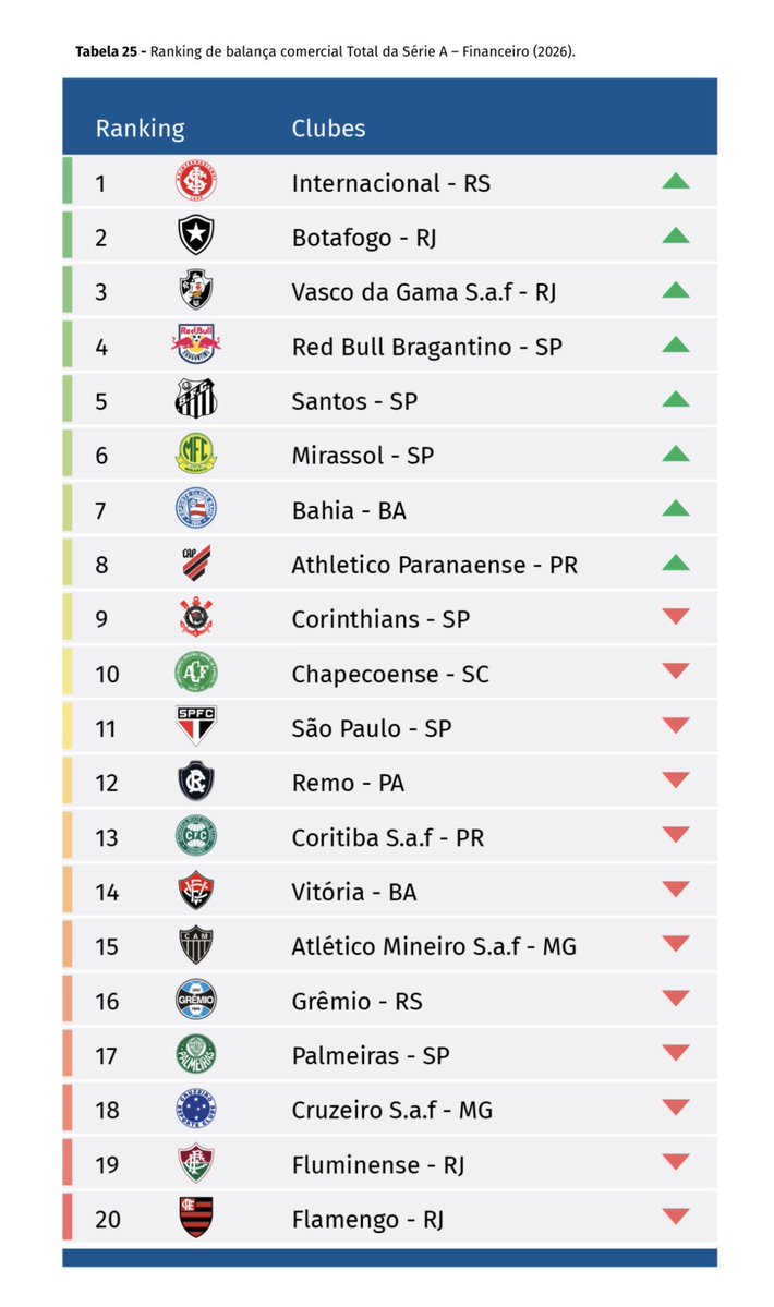 vasco-e-o-3o-time-da-serie-a-com-maior-superavit-em-2026