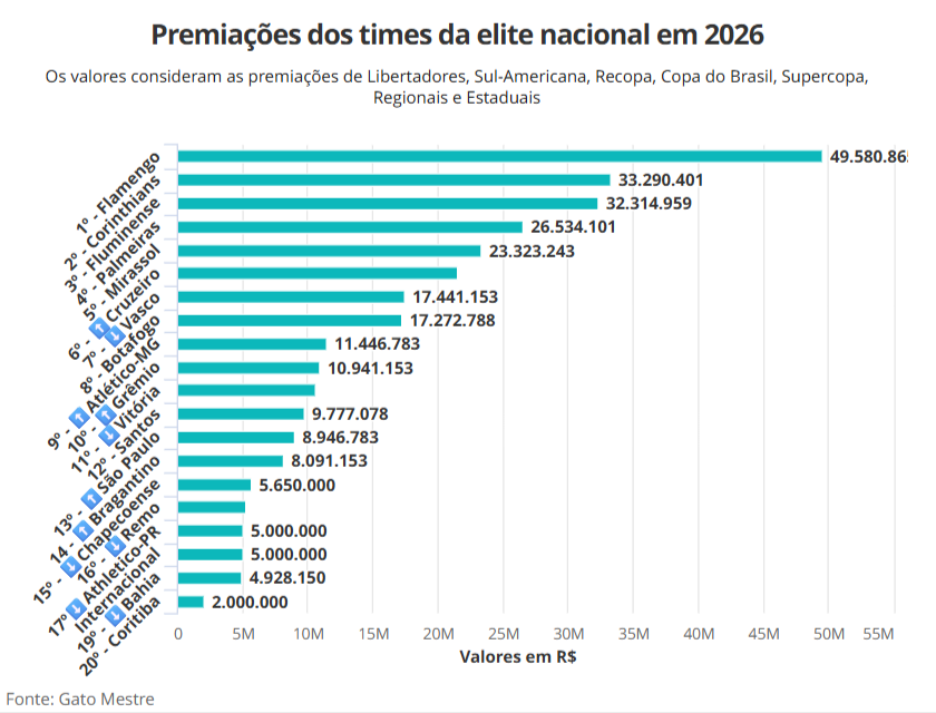 vasco-e-o-7o-colocado-no-ranking-de-premiacoes-do-futebol-brasileiro-em-2026