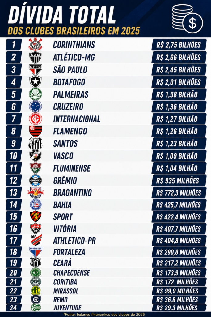 vasco-tem-a-10a-maior-divida-entre-os-clubes-brasileiros;-veja-ranking