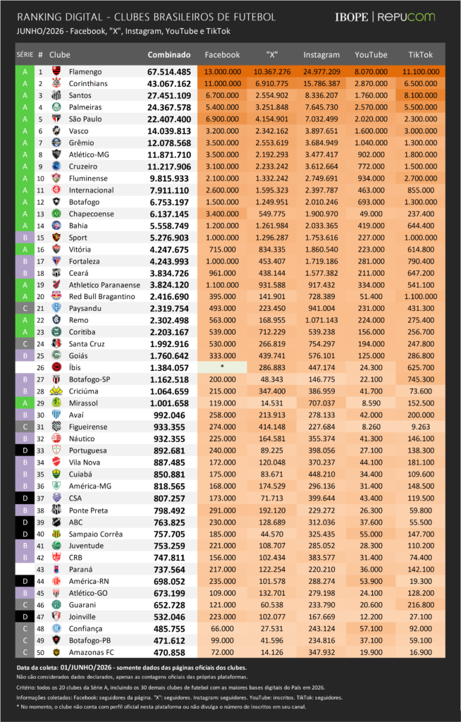 vasco-segue-em-6o-lugar-no-ranking-digital-dos-clubes-brasileiros