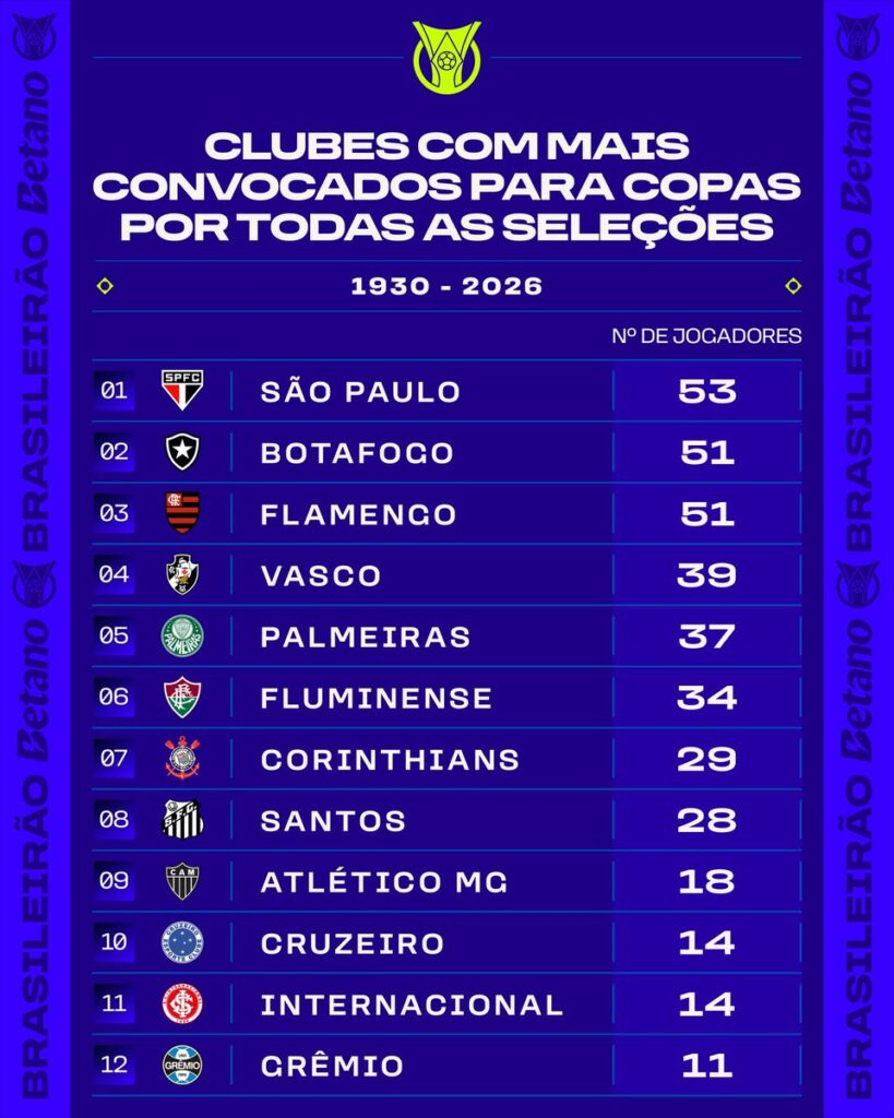 vasco-e-o-4o-clube-brasileiro-com-mais-jogadores-convocados-para-todas-as-copas-do-mundo