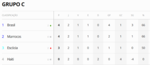 brasil-lidera-o-grupo-c-da-copa-do-mundo-pelo-saldo-de-gols;-veja-a-classificacao