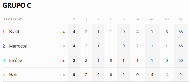 brasil-lidera-o-grupo-c-da-copa-do-mundo-pelo-saldo-de-gols;-veja-a-classificacao