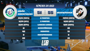 basquete-base:-vasco-vence-o-uniao-corinthians-por-55-a-51-pela-ldb-sub-22
