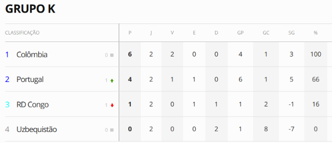 colombia-lidera-e-portugal-esta-em-2o-lugar-no-grupo-k-da-copa-do-mundo;-veja-a-classificacao