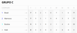 veja-a-classificacao-final-do-grupo-c-da-copa-do-mundo,-com-o-brasil-em-1o-lugar