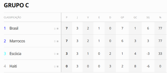 veja-a-classificacao-final-do-grupo-c-da-copa-do-mundo,-com-o-brasil-em-1o-lugar