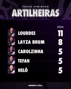feminino:-com-11-gols,-lourdes-lidera-a-artilharia-do-vasco-em-2026;-veja-a-lista