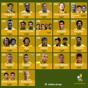 vasco-e-o-clube-com-mais-artilharias-do-brasil-em-copas-do-mundo
