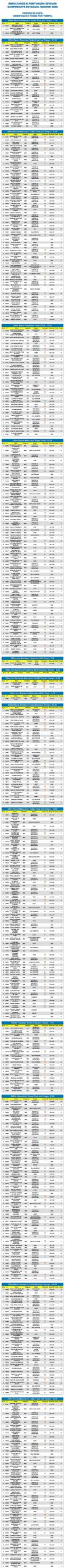 atletismo:-vasco-disputou-o-campeonato-estadual-master;-veja-os-resultados