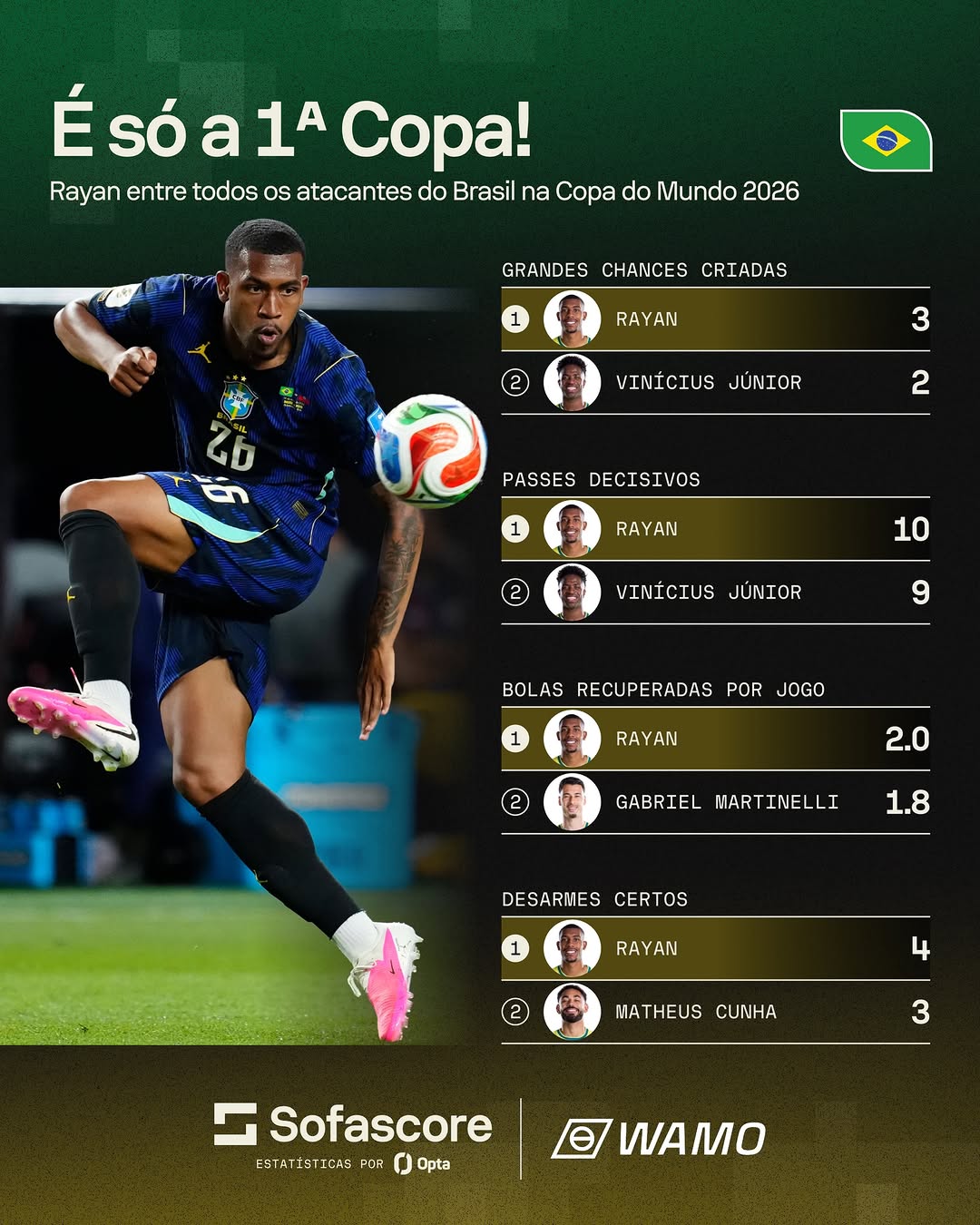 veja-comparacao-entre-rayan-e-seus-companheiros-de-ataque-na-selecao-durante-a-copa