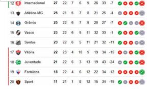 em-2025,-vasco-tinha-23-pontos-em-22-jogos-disputados-e-nao-caiu