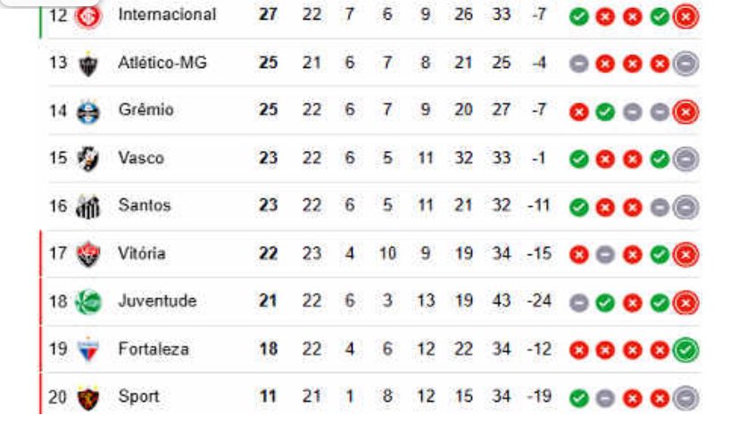 em-2025,-vasco-tinha-23-pontos-em-22-jogos-disputados-e-nao-caiu