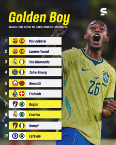 rayan-esta-entre-os-10-finalistas-do-premio-golden-boy