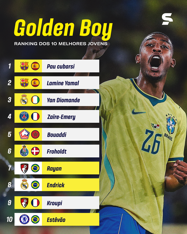rayan-esta-entre-os-10-finalistas-do-premio-golden-boy