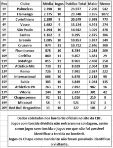 vasco-tem-a-4a-maior-media-de-publico-de-visitantes-e-a-15a-como-mandante-no-brasileiro