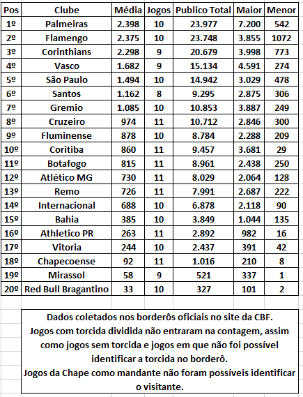 vasco-tem-a-4a-maior-media-de-publico-de-visitantes-e-a-15a-como-mandante-no-brasileiro