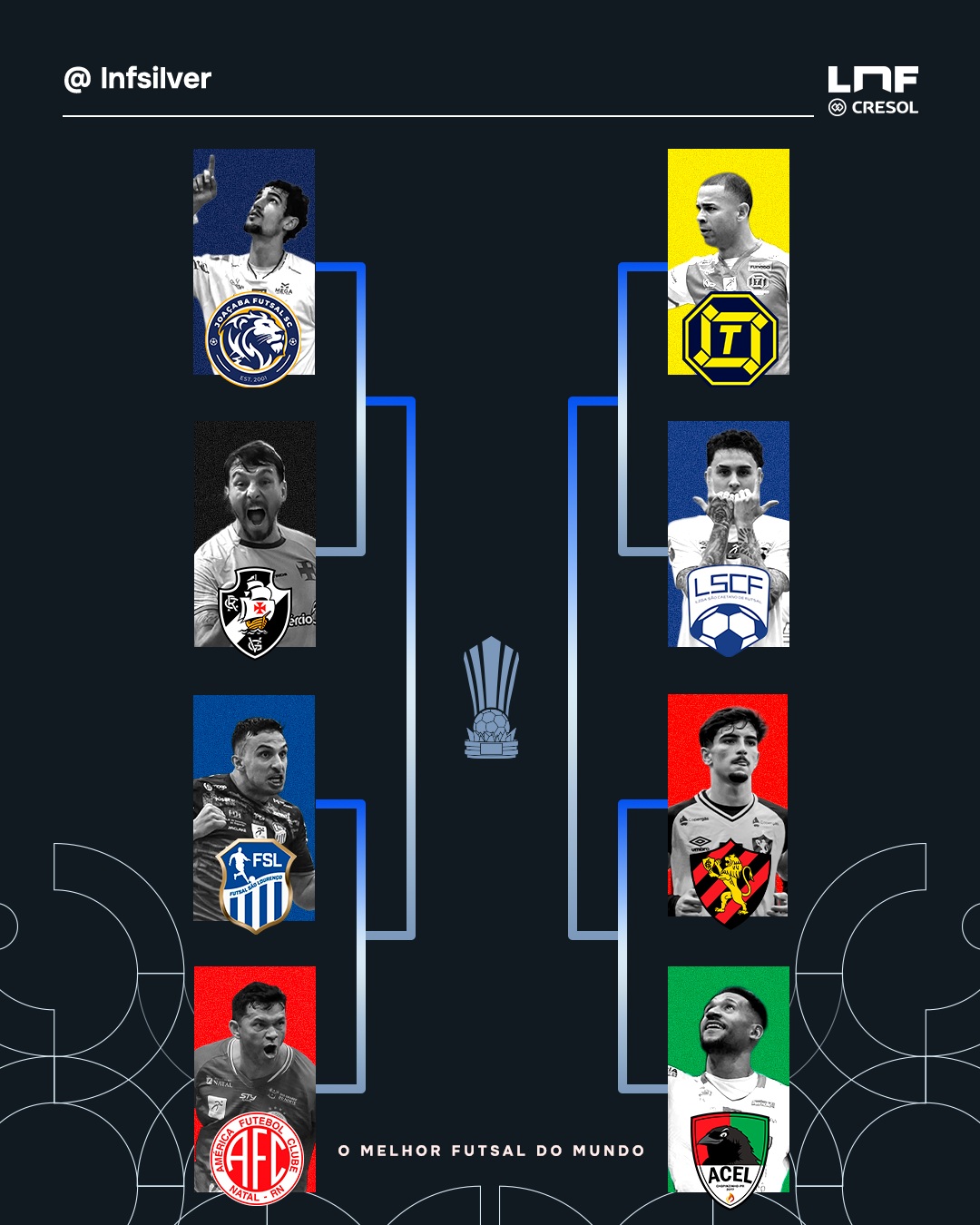 futsal:-confira-o-chaveamento-da-lnf-silver;-vasco-enfrenta-o-joacaba-nas-quartas