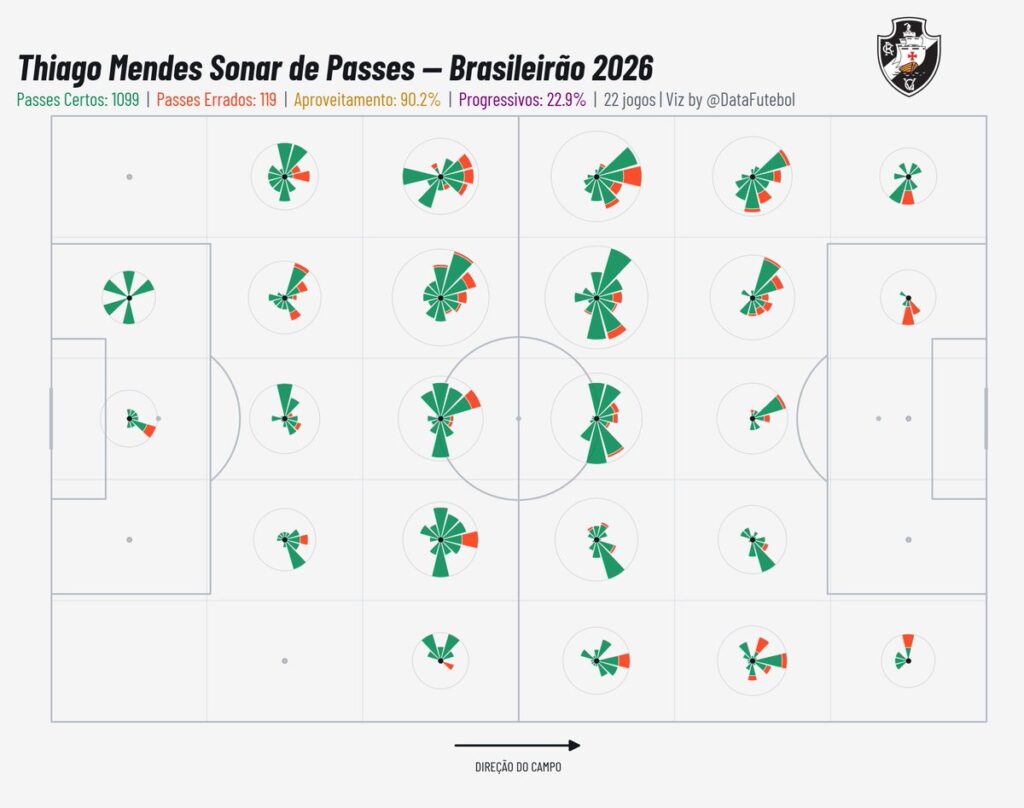 veja-grafico-com-os-passes-de-thiago-mendes-por-setor-do-campo-no-brasileiro
