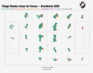 veja-grafico-com-os-passes-de-thiago-mendes-por-setor-do-campo-no-brasileiro