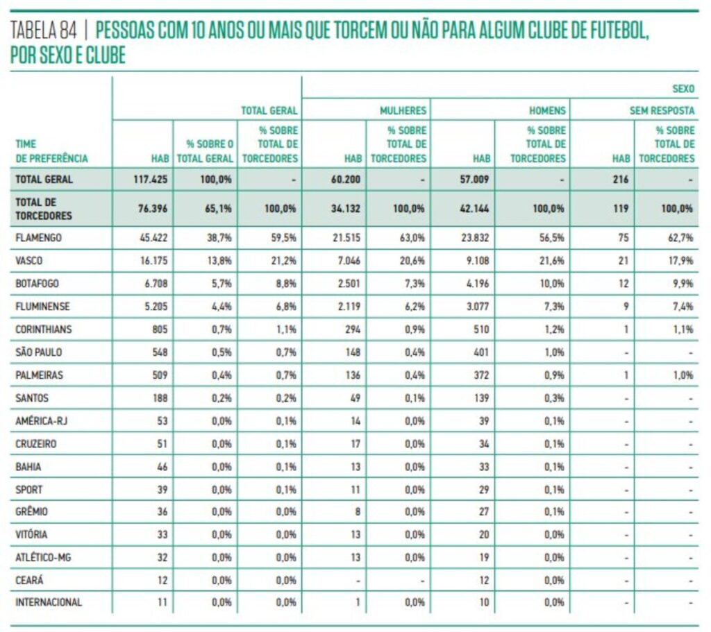 censo-da-comunidade-da-mare-mostra-que-13,8%-dos-moradores-torcem-para-o-vasco