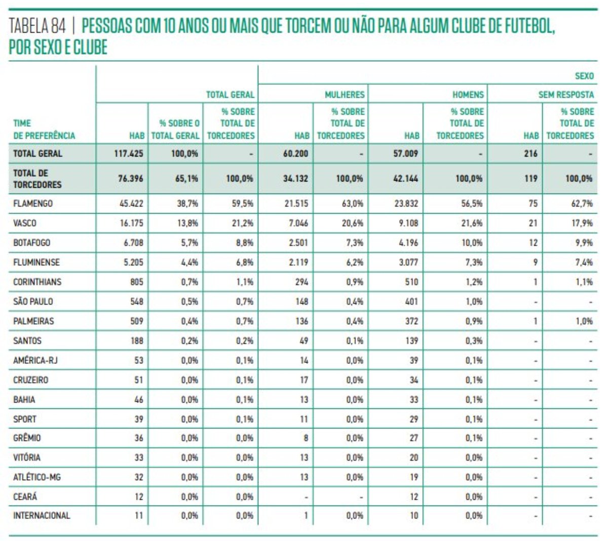 censo-da-comunidade-da-mare-mostra-que-13,8%-dos-moradores-torcem-para-o-vasco
