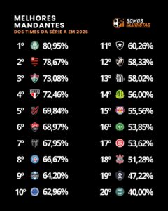 vasco-tem-o-12o-melhor-aproveitamento-como-mandante-na-serie-a-em-2026