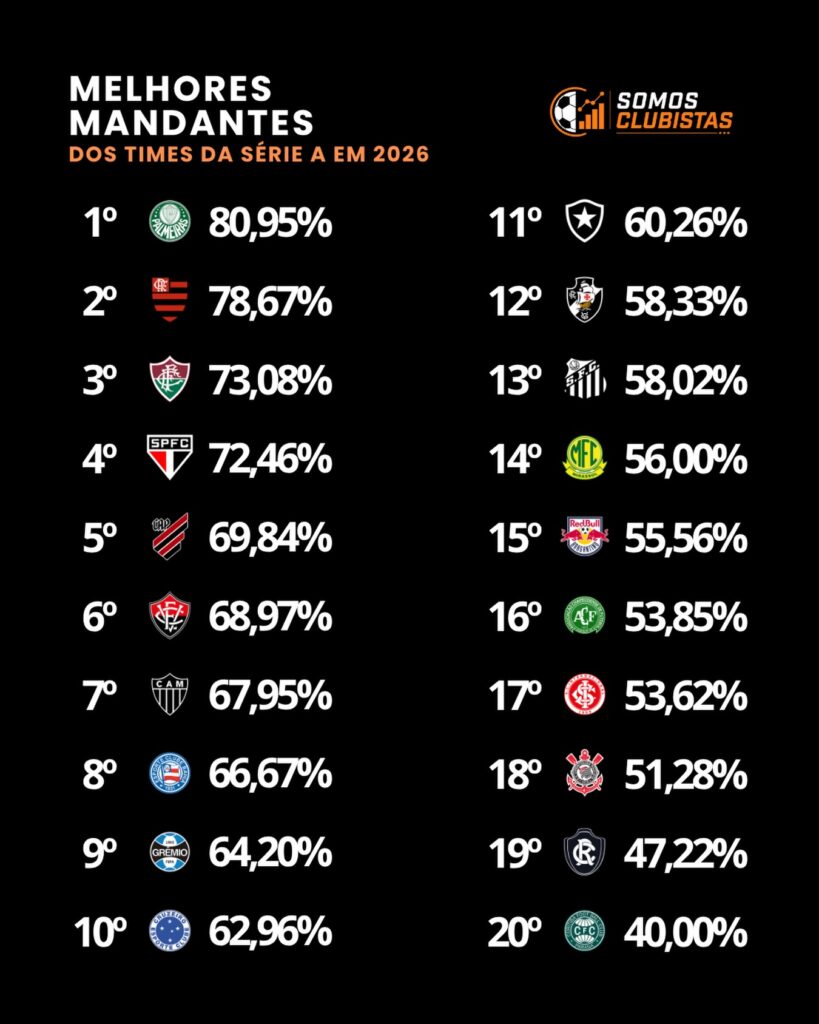 vasco-tem-o-12o-melhor-aproveitamento-como-mandante-na-serie-a-em-2026